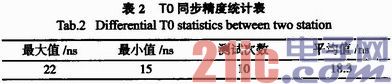 时钟康复及同步技能在地震勘探仪器中的使用