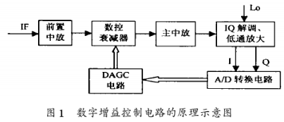 经过CPLD器材完成雷达接收机的主动增益操控电路的规划