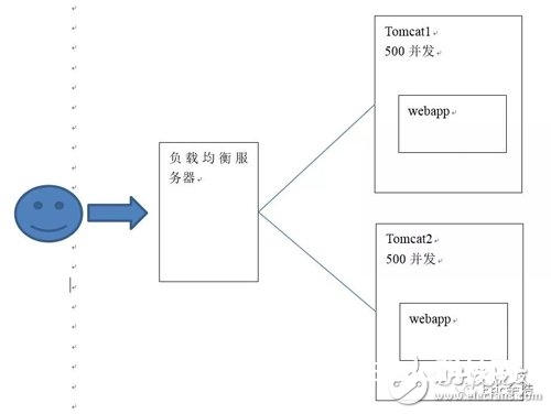 一文读懂集群、分布式、SOA