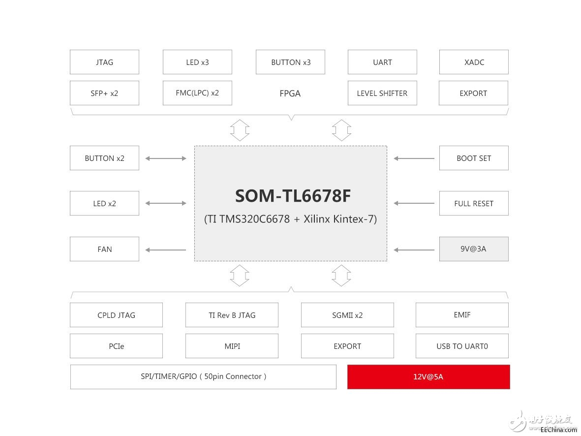 根据DSP+FPGA完成的TL6678F-EasyEVM开发板的介绍