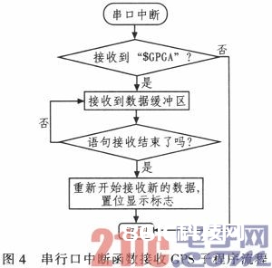 ADXL345与EB3631在GPS导航中的运用