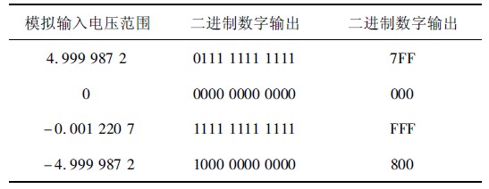 表1 抱负状况下模仿电压输入对应的数字输出