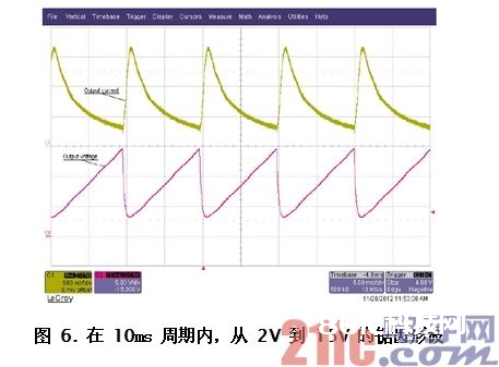 图 6. 在 10ms 周期内，从 2V 到 15V 的锯齿形波