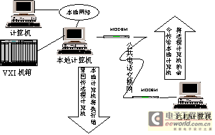 图3长途VXI总线数据收集处理体系