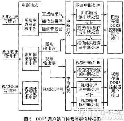 根据FPGA的DDR3多端口读写存储办理规划