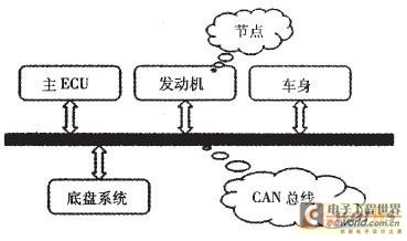 商用车操控体系拓扑结构