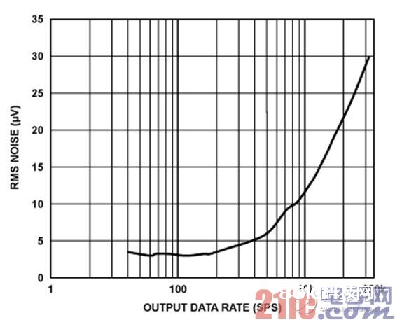 均方根输出噪声与输出数据速率的联系