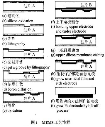 高温微型压力传感器的制造工艺及使用原理解析