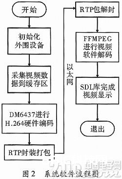 依据网络和H．264的视频监控体系规划