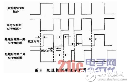 一种依据FPGA的带死区的SPWM波形发生的规划与完成详解