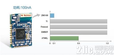 图3 系列ZigBee模块休眠功耗比照