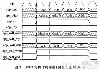 根据FPGA的DDR3多端口读写存储办理规划