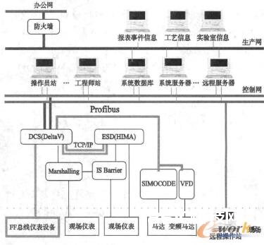 碳酸二苯酯设备操控体系架构