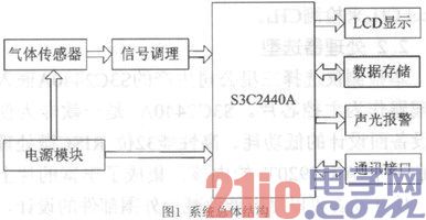 依据ARM的矿用便携式多参数气体检测仪的规划