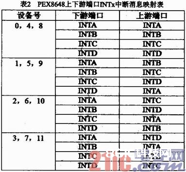 依据PCI交流的数据处理模块规划