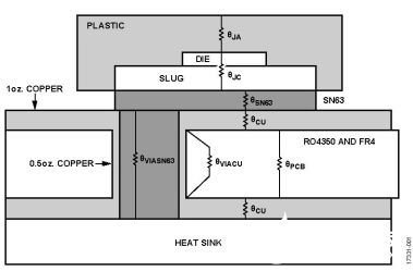 依据LFCSP和法兰封装的RF放大器热阻核算规划流程概述      