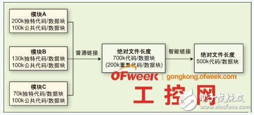 大神教你：嵌入式体系C++代码的变成技巧