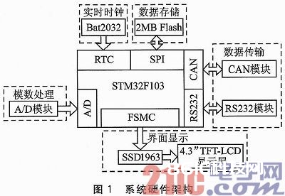 依据CAN总线的嵌入式设备状况监测渠道规划