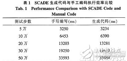 依据模型的软件开发环境SCADE的技能特色和开发流程规划浅析