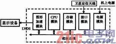 依据PowerPC7447处理器的显现渠道规划与完结