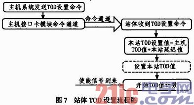 时钟康复及同步技能在地震勘探仪器中的使用