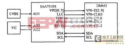 SAA7113H与DM642接口