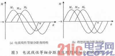 依据FPGA的步进电机优化操控