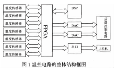 选用可编程逻辑器件完结温控电路接口的规划