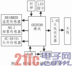 依据ZigBee的高校宿舍防火防盗监控体系规划