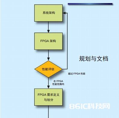 图1 - FPGA开发结构