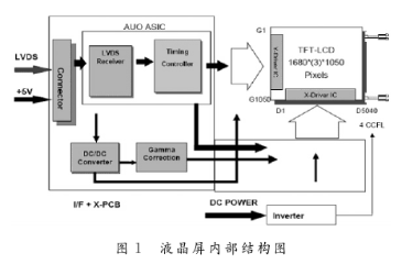 依据FPGA和VHDL言语编程完成液晶屏信号发生器的规划