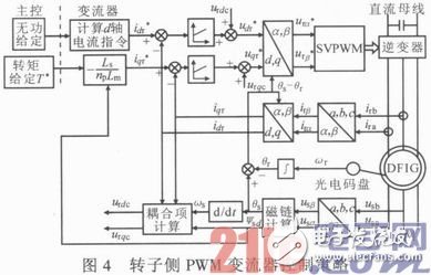 依据DSP与FPGA的双馈式风力发电变流器体系规划浅析