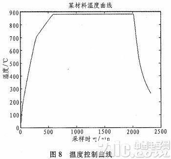 依据单片机和FPGA的空间资料高温炉操控体系