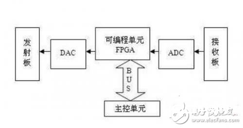 依据嵌入式开发的软件无线电的规划与运用