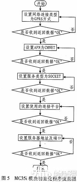 根据MC35i的GPRS无线通讯在电梯查验中的运用