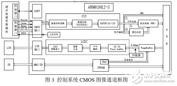 依据Linux操作体系和ARM926EJ-S完结便携式超声确诊仪体系的规划