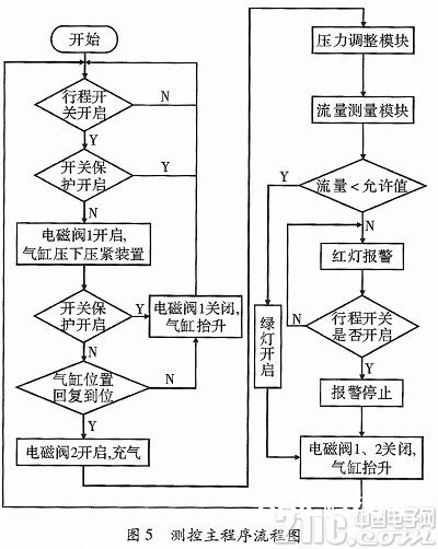 依据ATMEGA128的气密性检测仪规划与完成