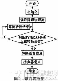 根据SYN6288的超声波语音测距拐杖的规划