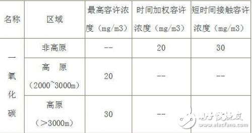 一氧化碳传感器在地下车库监测体系中的运用介绍