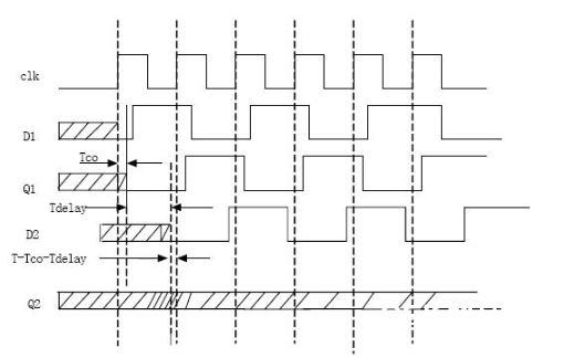 FPGA的时钟规划：怎么树立时刻与坚持时刻