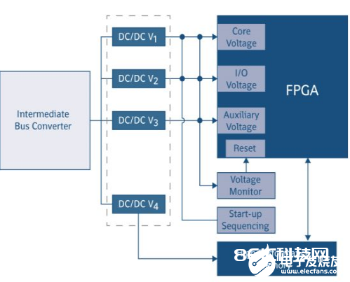 FPGA器材的负载点应战怎样处理 挑选电源模块有窍门   
