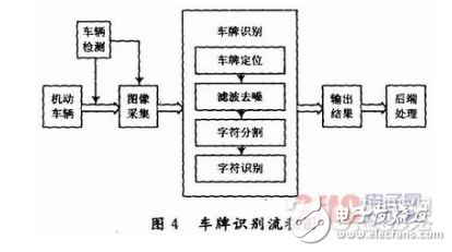 一种依据FPGA的智能营门防冲击体系规划详解