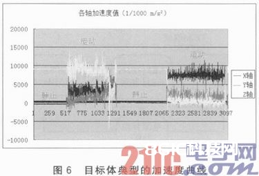 MEMS加快度计的GPS终端的低功耗体系规划