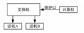 依据DSP的忙音检测规划