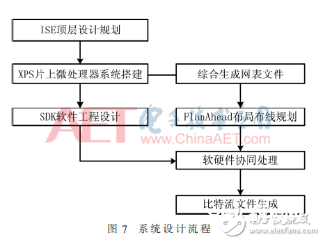 一种依据SRAM型FPGA的实时容错自修正体系规划概述 