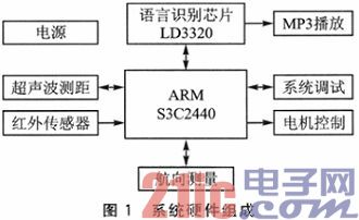 依据嵌入式Linux的移动机器人操控体系