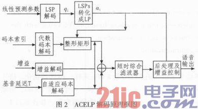 依据ACELP语音编译码算法的软件完结及运用