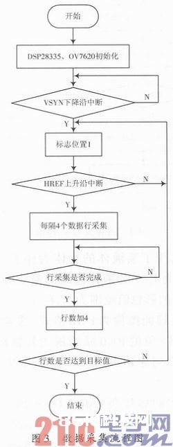 根据DSPF28335和OV7620的实时嵌入式机器视觉设备