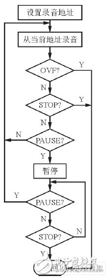 嵌入式数字录音体系规划计划概述  