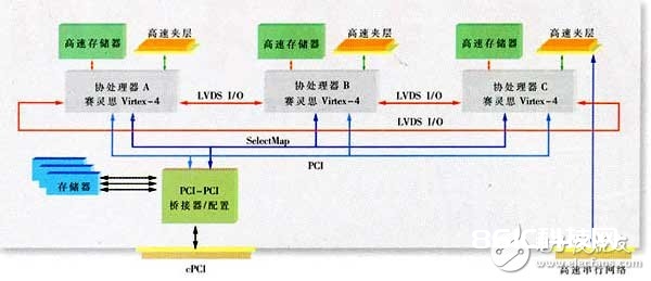 根据可重构Virtex FPGA的天基体系